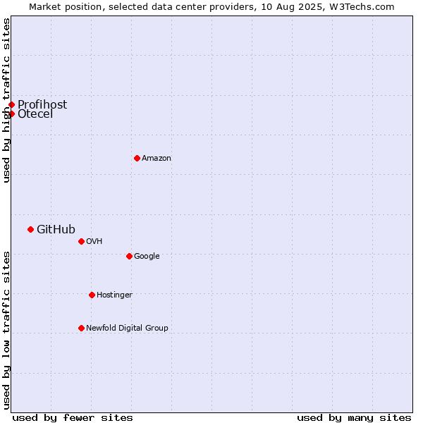 Market position of GitHub vs. Otecel vs. Profihost