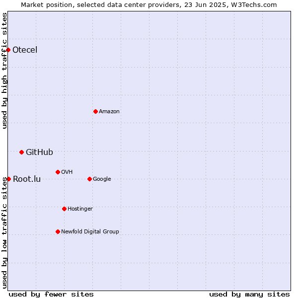 Market position of GitHub vs. Root.lu vs. Otecel