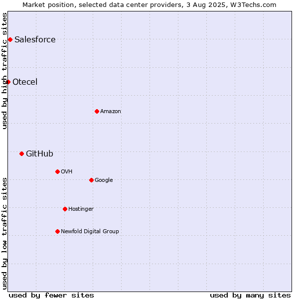 Market position of GitHub vs. Salesforce vs. Otecel