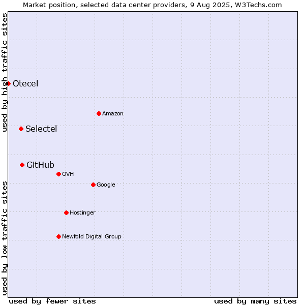 Market position of GitHub vs. Selectel vs. Otecel