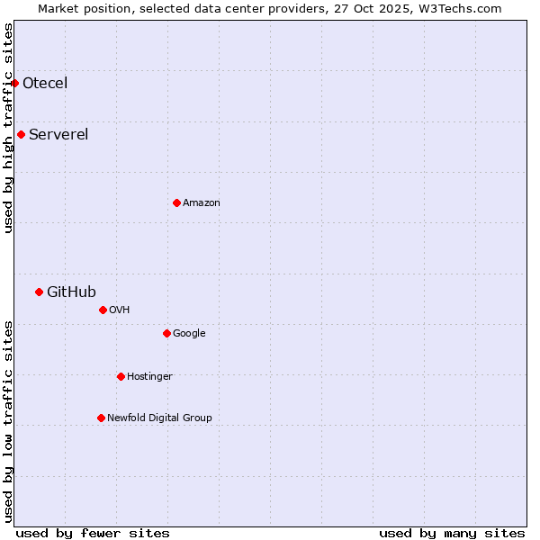 Market position of GitHub vs. Serverel vs. Otecel