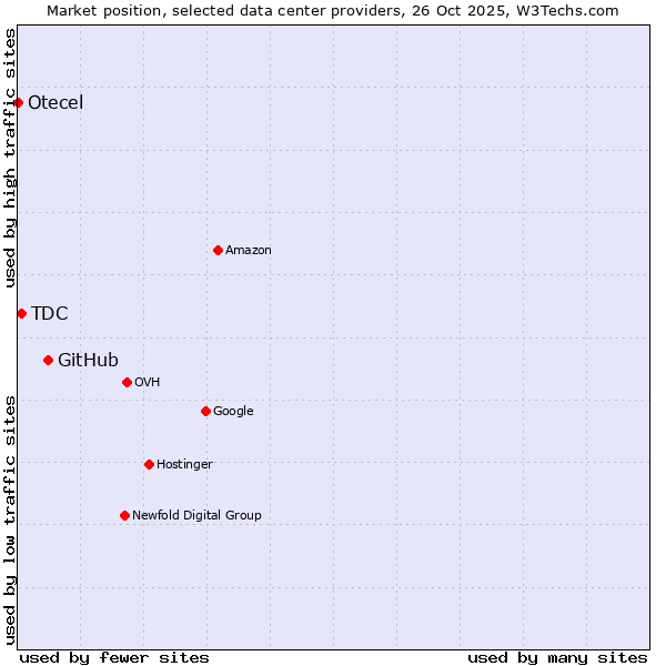 Market position of GitHub vs. TDC vs. Otecel