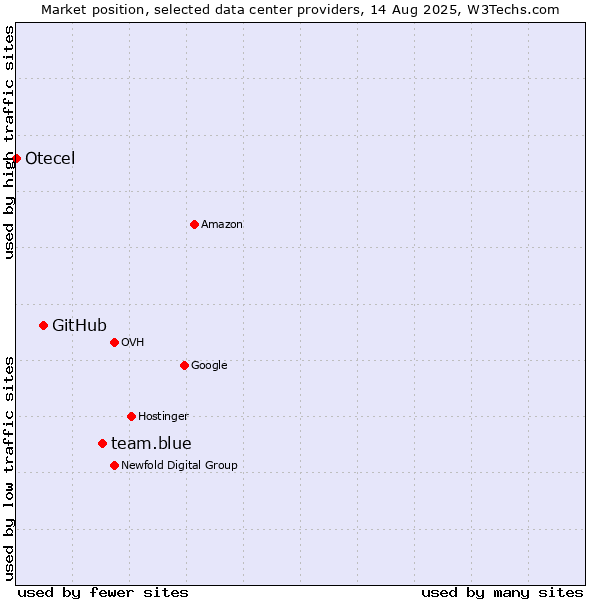 Market position of team.blue vs. GitHub vs. Otecel