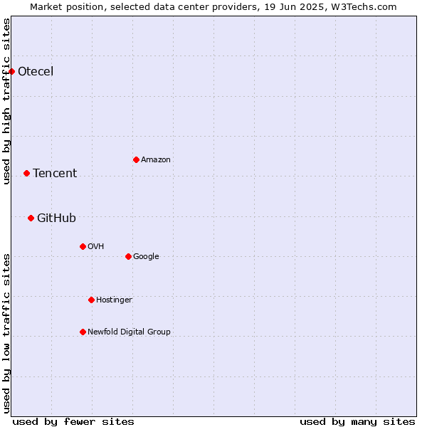 Market position of GitHub vs. Tencent vs. Otecel