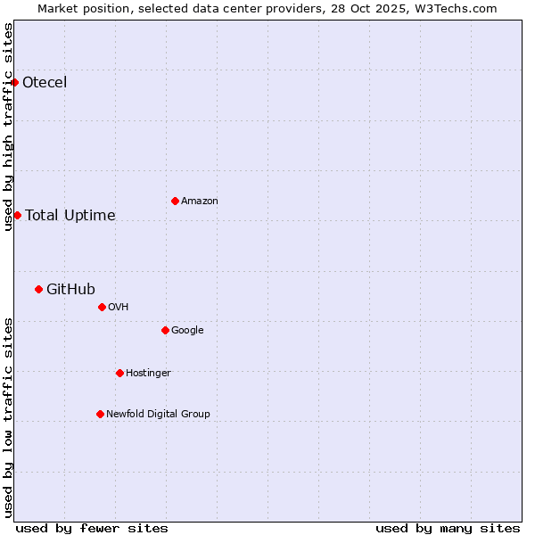 Market position of GitHub vs. Total Uptime vs. Otecel