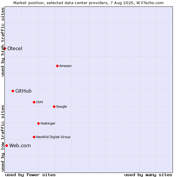 Market position of GitHub vs. Web.com vs. Otecel