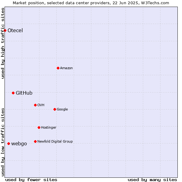 Market position of GitHub vs. webgo vs. Otecel