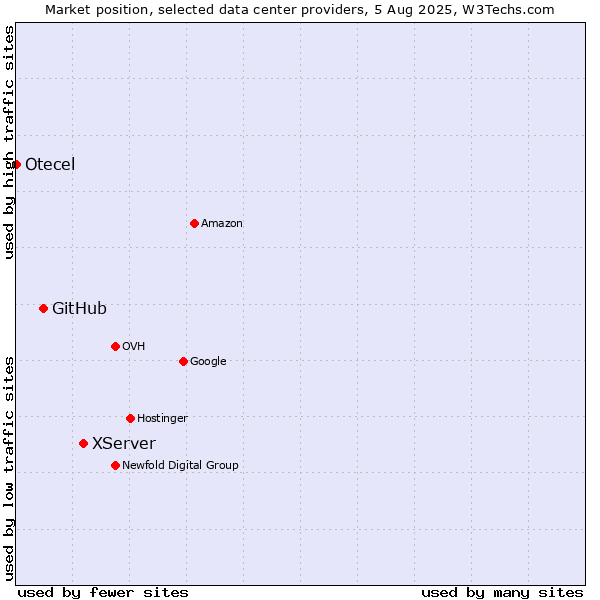 Market position of XServer vs. GitHub vs. Otecel
