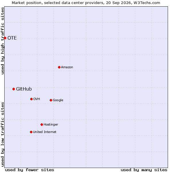 Market position of GitHub vs. OTE