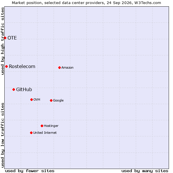 Market position of GitHub vs. Rostelecom vs. OTE