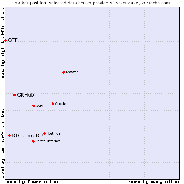 Market position of GitHub vs. RTComm.RU vs. OTE