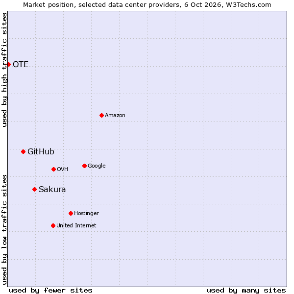 Market position of Sakura vs. GitHub vs. OTE