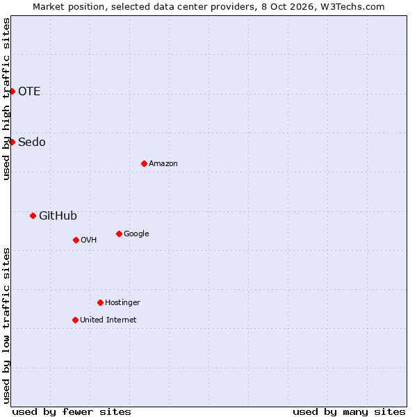 Market position of GitHub vs. OTE vs. Sedo