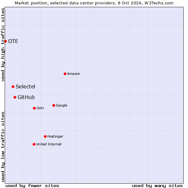 Market position of GitHub vs. Selectel vs. OTE