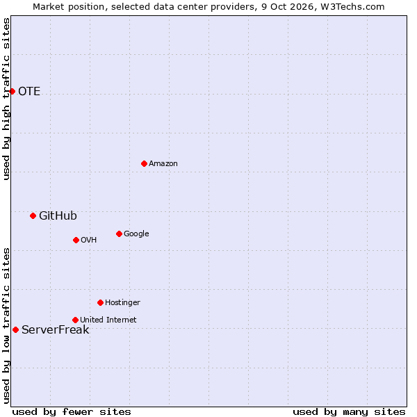 Market position of GitHub vs. ServerFreak vs. OTE