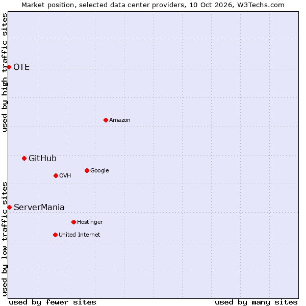 Market position of GitHub vs. ServerMania vs. OTE