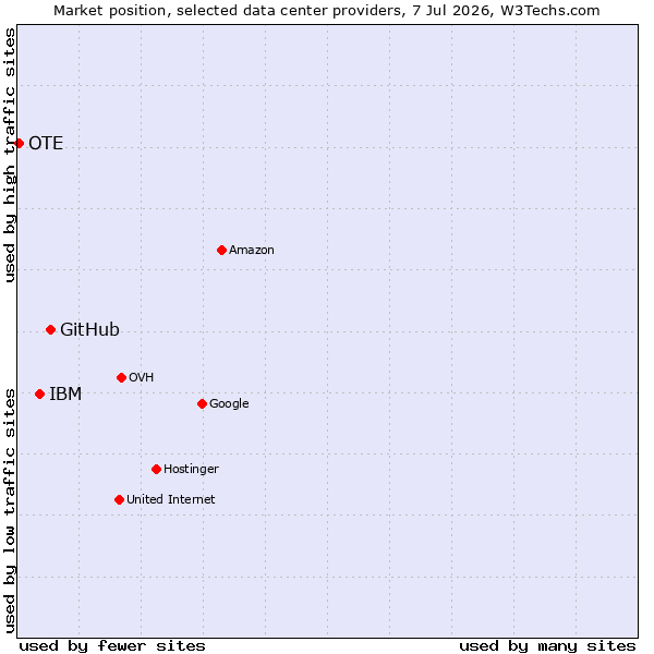 Market position of GitHub vs. IBM vs. OTE