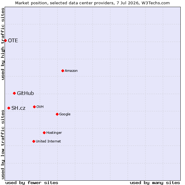 Market position of GitHub vs. SH.cz vs. OTE