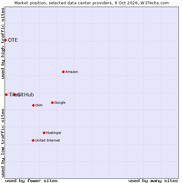 Market position of GitHub vs. Tilaa vs. OTE