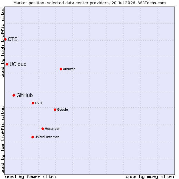 Market position of GitHub vs. UCloud vs. OTE