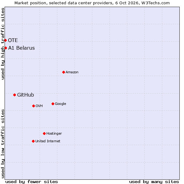 Market position of GitHub vs. A1 Belarus vs. OTE