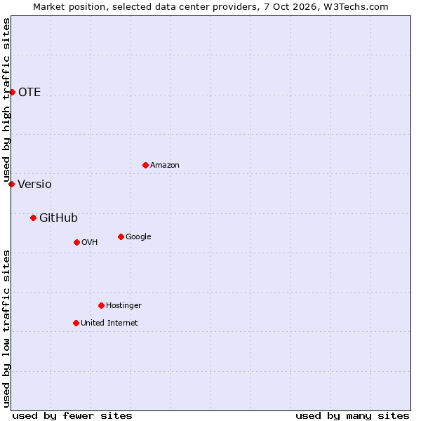 Market position of GitHub vs. OTE vs. Versio