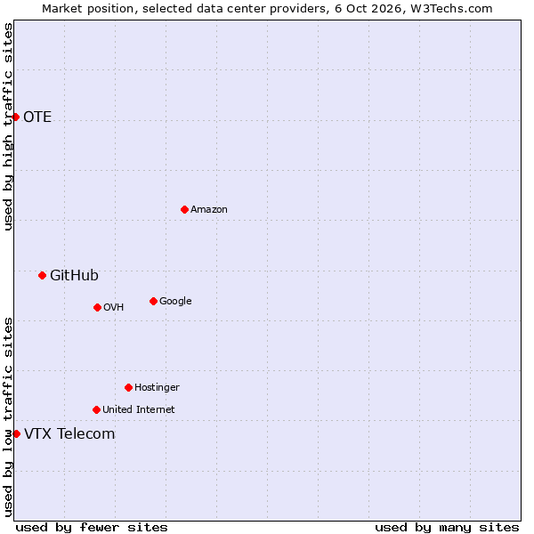 Market position of GitHub vs. VTX Telecom vs. OTE