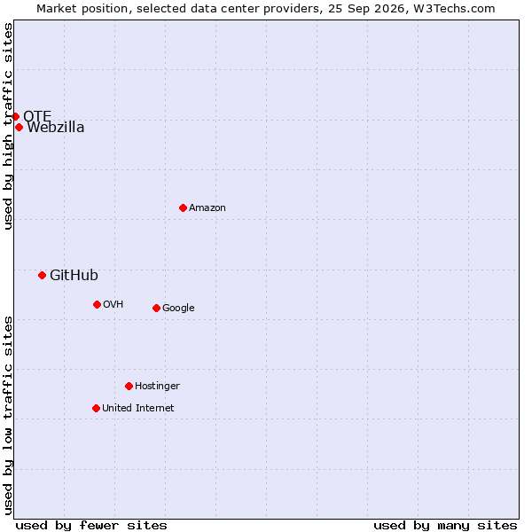 Market position of GitHub vs. Webzilla vs. OTE