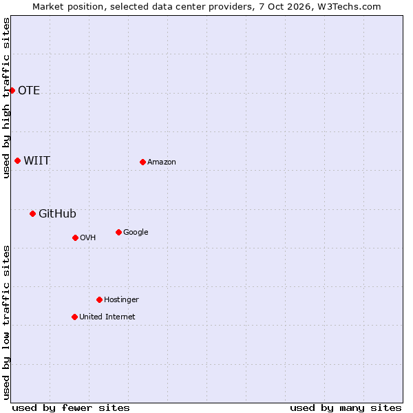 Market position of GitHub vs. WIIT vs. OTE