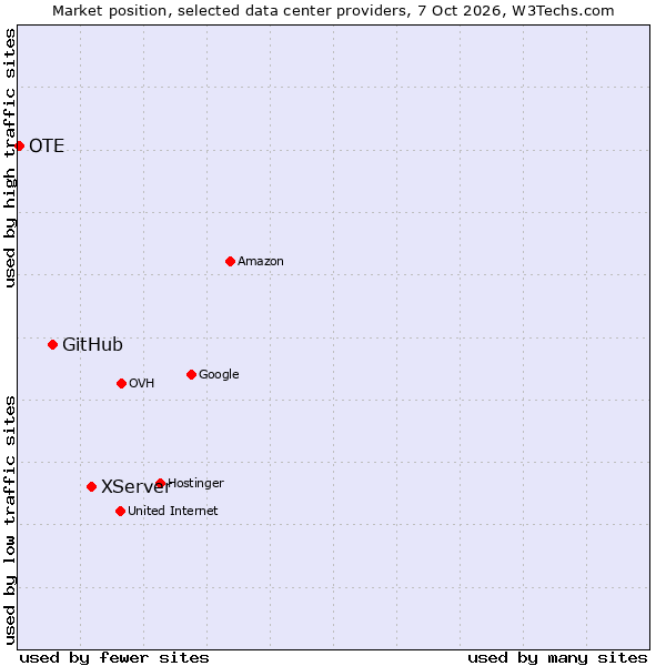 Market position of XServer vs. GitHub vs. OTE