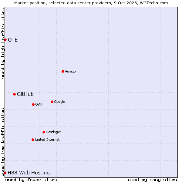 Market position of GitHub vs. OTE vs. H88 Web Hosting