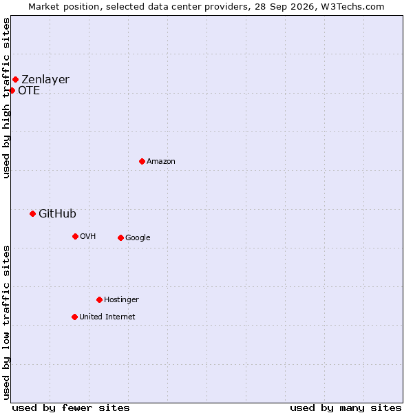 Market position of GitHub vs. Zenlayer vs. OTE