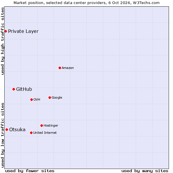 Market position of GitHub vs. Otsuka vs. Private Layer