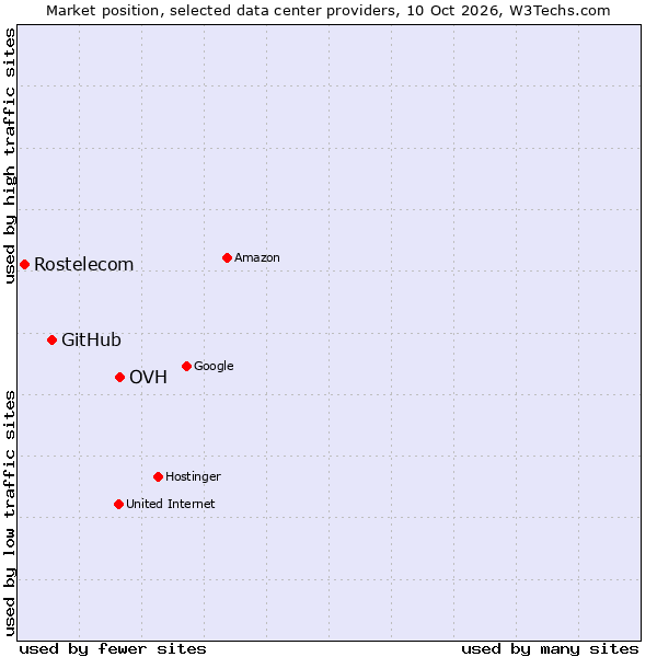 Market position of OVH vs. GitHub vs. Rostelecom