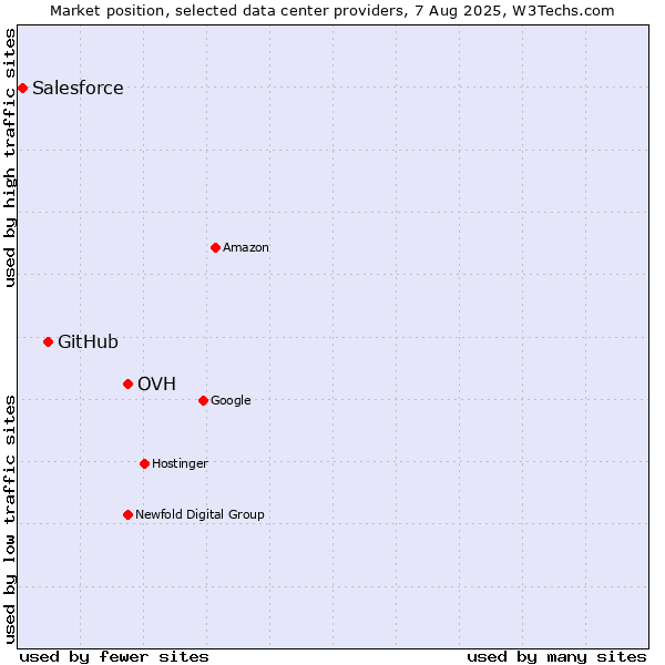 Market position of OVH vs. GitHub vs. Salesforce