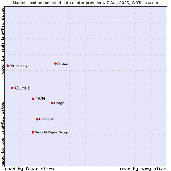 Market position of OVH vs. GitHub vs. Scalaxy