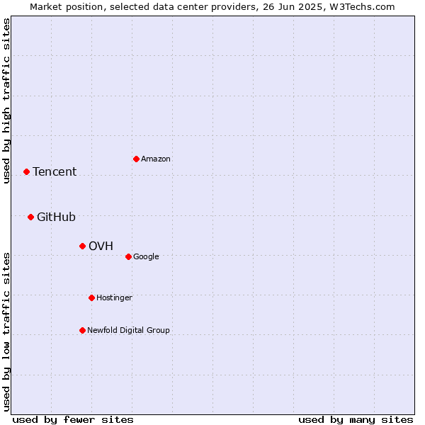 Market position of OVH vs. GitHub vs. Tencent