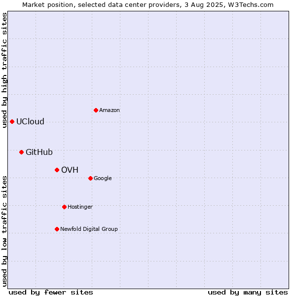 Market position of OVH vs. GitHub vs. UCloud