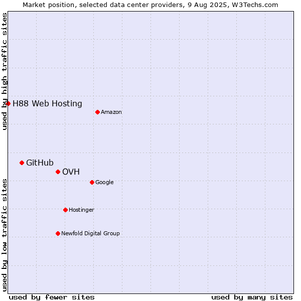 Market position of OVH vs. GitHub vs. H88 Web Hosting