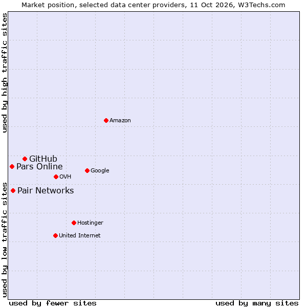 Market position of GitHub vs. Pair Networks vs. Pars Online