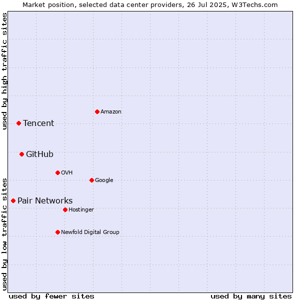 Market position of GitHub vs. Tencent vs. Pair Networks