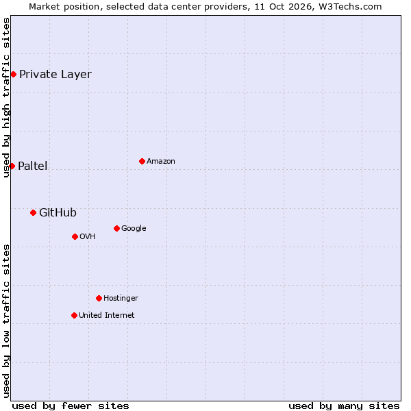 Market position of GitHub vs. Private Layer vs. Paltel