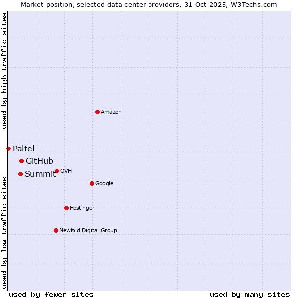 Market position of GitHub vs. Summit vs. Paltel
