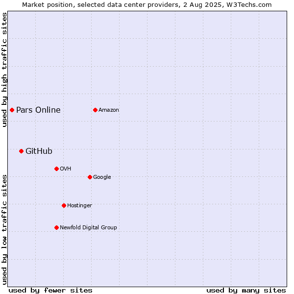 Market position of GitHub vs. Pars Online
