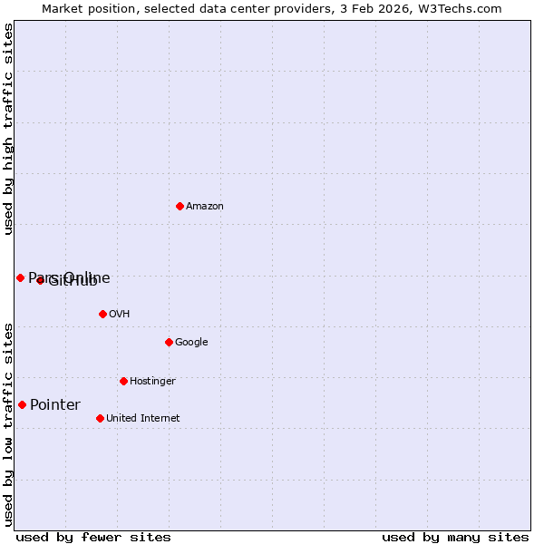 Market position of GitHub vs. Pointer vs. Pars Online