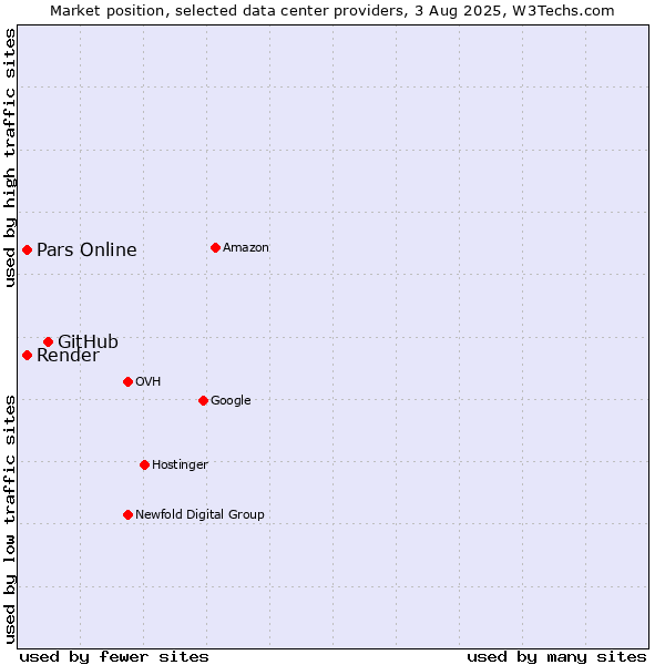 Market position of GitHub vs. Pars Online vs. Render