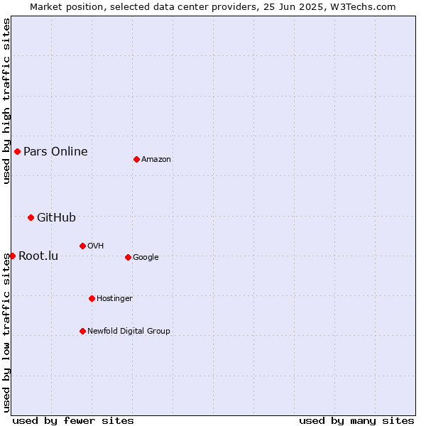 Market position of GitHub vs. Pars Online vs. Root.lu