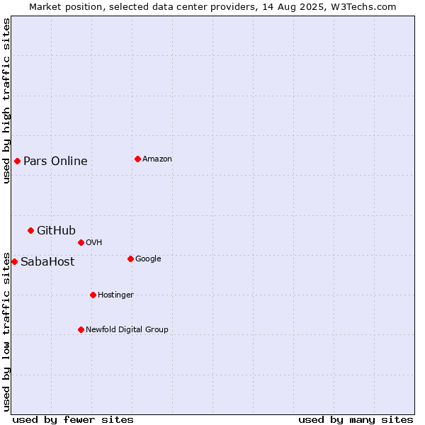 Market position of GitHub vs. Pars Online vs. SabaHost