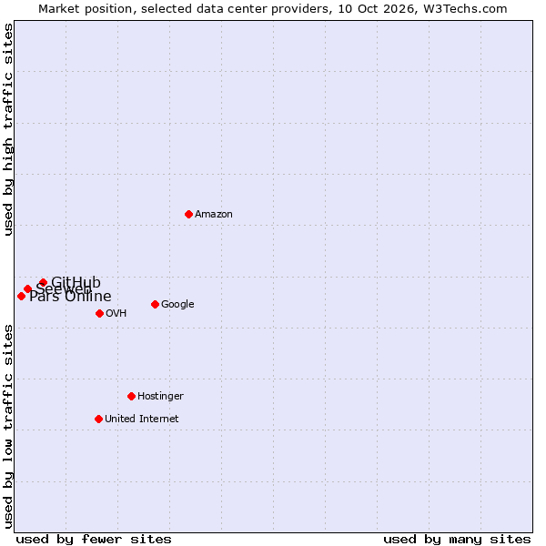 Market position of GitHub vs. Seeweb vs. Pars Online