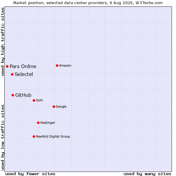 Market position of GitHub vs. Selectel vs. Pars Online